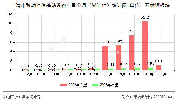 上海市移动通信基站设备产量分月(累计值)统计图 上海市移动通信基站设备产量分月(累计值)统计图