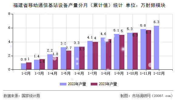 福建省移动通信基站设备产量分月（累计值）统计
