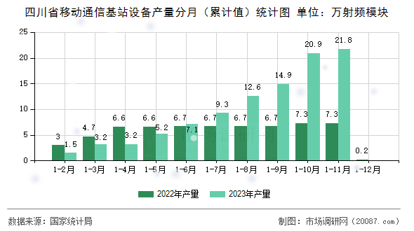 四川省移动通信基站设备产量分月(累计值)统计图 四川省移动通信基站设备产量分月(累计值)统计图
