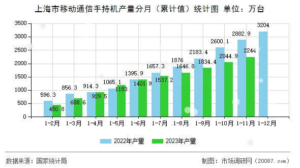 上海市移动通信手持机产量分月（累计值）统计图