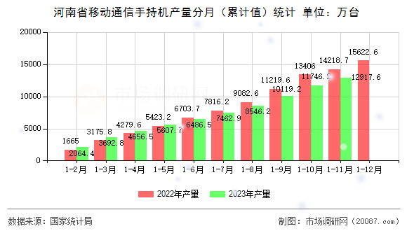 河南省移动通信手持机产量分月(累计值)统计 河南省移动通信手持机产量分月(累计值)统计