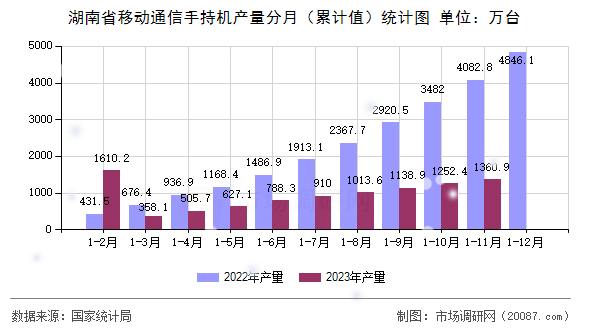 湖南省移动通信手持机产量分月(累计值)统计图 湖南省移动通信手持机产量分月(累计值)统计图