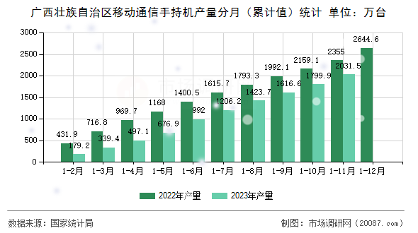 广西壮族自治区移动通信手持机产量分月（累计值）统计