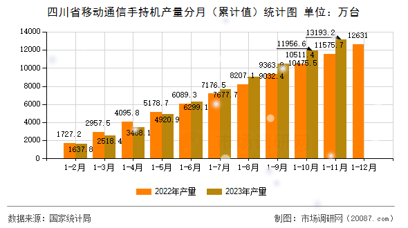 四川省移动通信手持机产量分月(累计值)统计图 四川省移动通信手持机产量分月(累计值)统计图