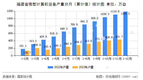 福建省微型计算机设备产量分月(累计值)统计图 福建省微型计算机设备产量分月(累计值)统计图