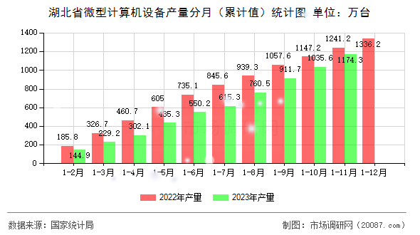 湖北省微型计算机设备产量分月（累计值）统计图