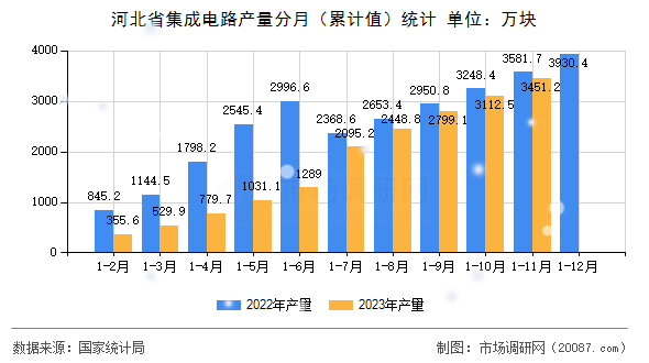 河北省集成电路产量分月(累计值)统计 河北省集成电路产量分月(累计值)统计