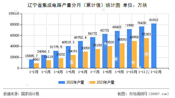辽宁省集成电路产量分月(累计值)统计图 辽宁省集成电路产量分月(累计值)统计图