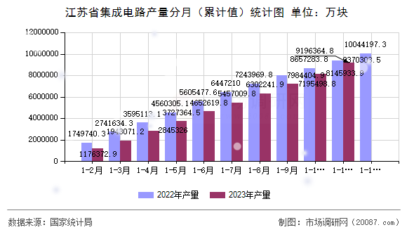 江苏省集成电路产量分月（累计值）统计图