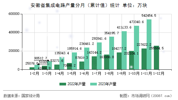 安徽省集成电路产量分月（累计值）统计