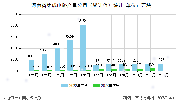 河南省集成电路产量分月（累计值）统计