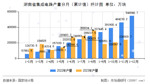 湖南省集成电路产量分月（累计值）统计图