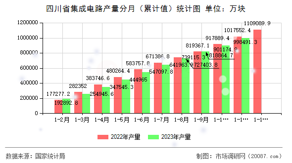四川省集成电路产量分月（累计值）统计图