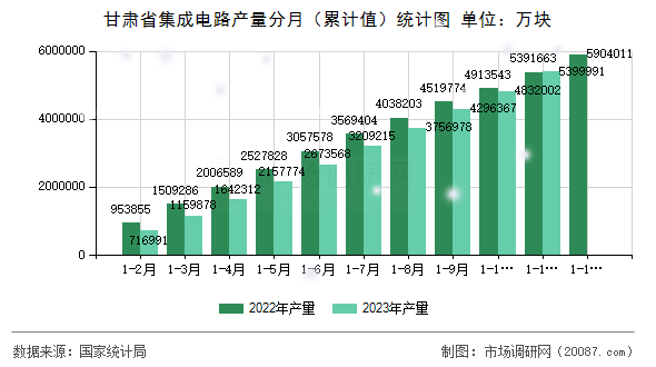 甘肃省集成电路产量分月（累计值）统计图