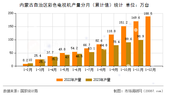 内蒙古自治区彩色电视机产量分月（累计值）统计