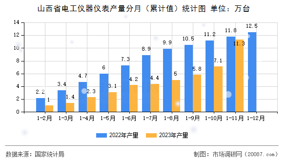 山西省电工仪器仪表产量分月（累计值）统计图