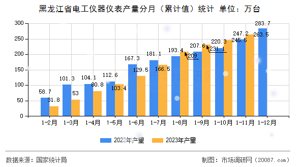 黑龙江省电工仪器仪表产量分月(累计值)统计 黑龙江省电工仪器仪表产量分月(累计值)统计
