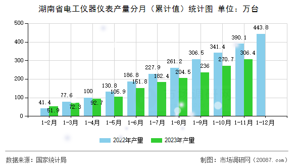 湖南省电工仪器仪表产量分月(累计值)统计图 湖南省电工仪器仪表产量分月(累计值)统计图
