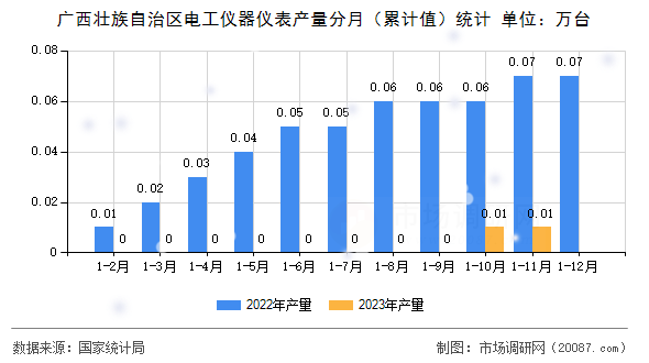 广西壮族自治区电工仪器仪表产量分月(累计值)统计 广西壮族自治区电工仪器仪表产量分月(累计值)统计