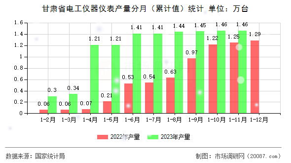 甘肃省电工仪器仪表产量分月（累计值）统计
