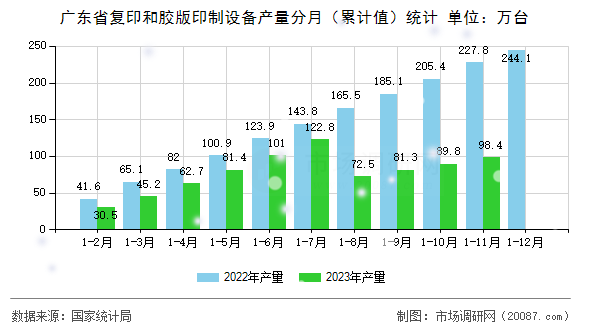 广东省复印和胶版印制设备产量分月(累计值)统计 广东省复印和胶版印制设备产量分月(累计值)统计