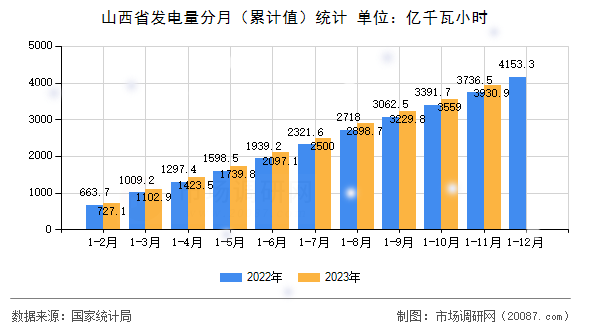 山西省发电量分月(累计值)统计 山西省发电量分月(累计值)统计