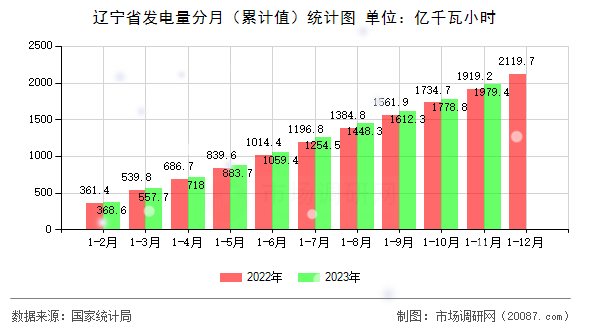 辽宁省发电量分月（累计值）统计图