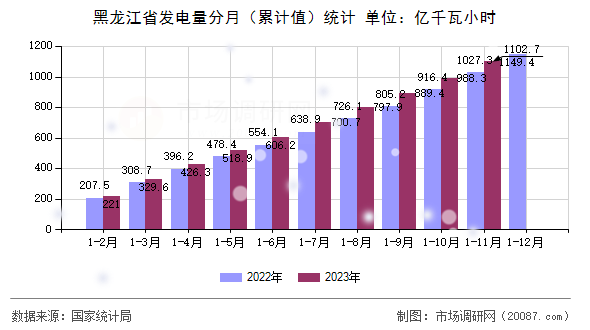 黑龙江省发电量分月（累计值）统计