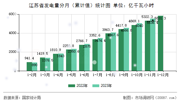 江苏省发电量分月（累计值）统计图