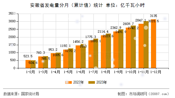 安徽省发电量分月(累计值)统计 安徽省发电量分月(累计值)统计