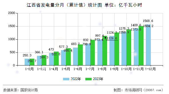 江西省发电量分月（累计值）统计图