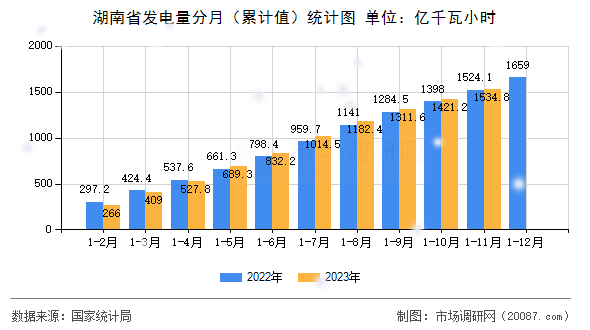 湖南省发电量分月（累计值）统计图