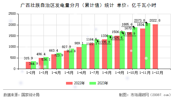 广西壮族自治区发电量分月(累计值)统计 广西壮族自治区发电量分月(累计值)统计