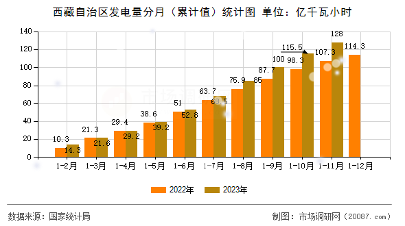 西藏自治区发电量分月(累计值)统计图 西藏自治区发电量分月(累计值)统计图