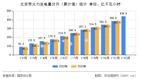 北京市火力发电量分月(累计值)统计 北京市火力发电量分月(累计值)统计