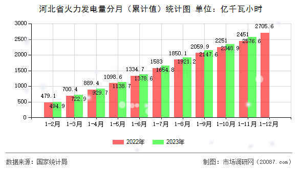 河北省火力发电量分月（累计值）统计图