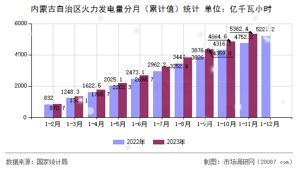内蒙古自治区火力发电量分月（累计值）统计