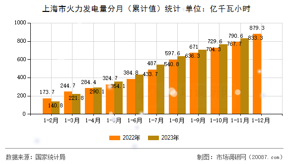 上海市火力发电量分月（累计值）统计