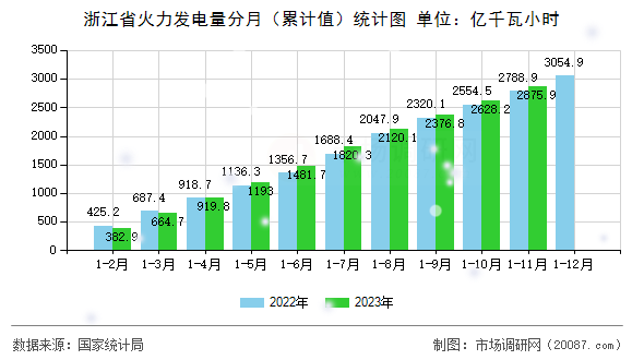 浙江省火力发电量分月(累计值)统计图 浙江省火力发电量分月(累计值)统计图