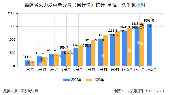福建省火力发电量分月（累计值）统计