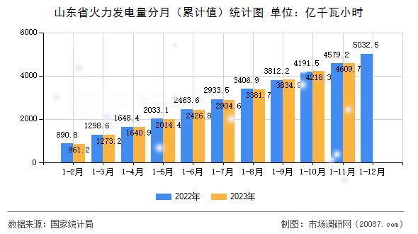 山东省火力发电量分月（累计值）统计图