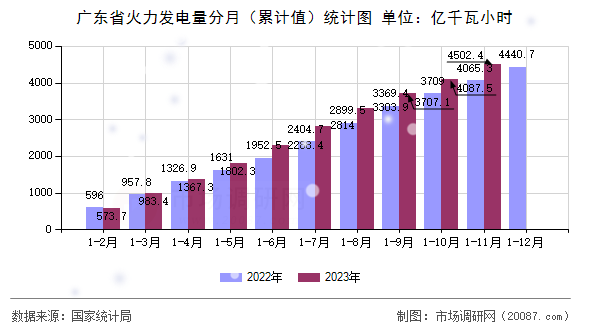 广东省火力发电量分月（累计值）统计图
