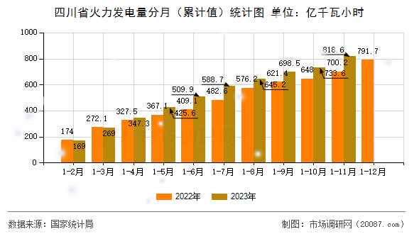 四川省火力发电量分月（累计值）统计图