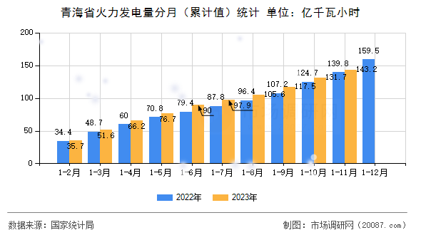 青海省火力发电量分月（累计值）统计