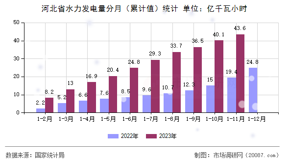 河北省水力发电量分月（累计值）统计