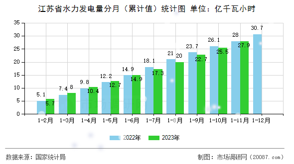 江苏省水力发电量分月(累计值)统计图 江苏省水力发电量分月(累计值)统计图