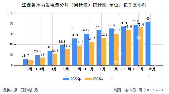 江西省水力发电量分月(累计值)统计图 江西省水力发电量分月(累计值)统计图
