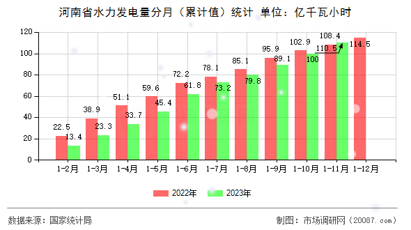 河南省水力发电量分月(累计值)统计 河南省水力发电量分月(累计值)统计