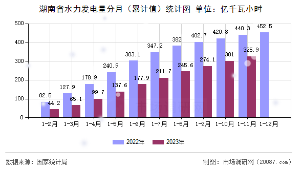 湖南省水力发电量分月(累计值)统计图 湖南省水力发电量分月(累计值)统计图