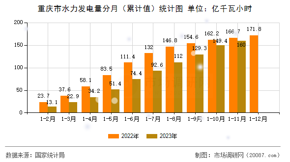 重庆市水力发电量分月（累计值）统计图
